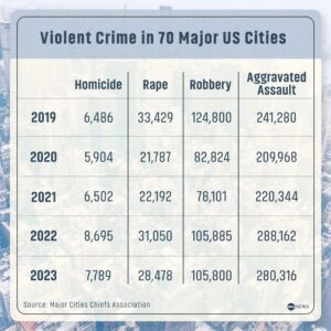 The 10 largest US cities experienced a record hate crimes surge in 2023 – Axios