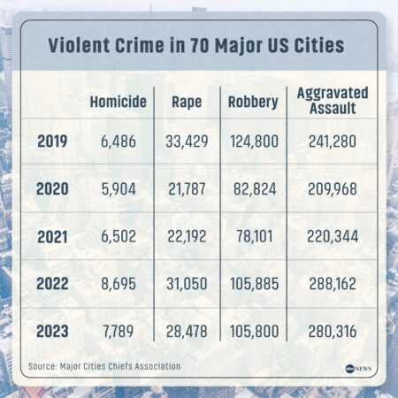The 10 largest US cities experienced a record hate crimes surge in 2023 – Axios