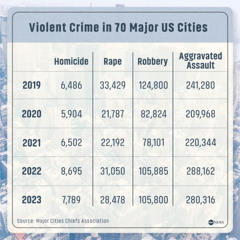 The 10 largest US cities experienced a record hate crimes surge in 2023 – Axios