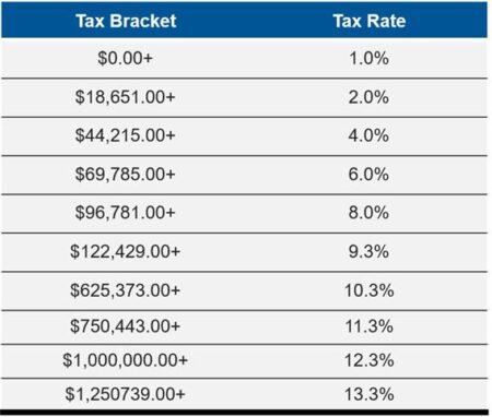 California gets less federal money than its residents and businesses pay in taxes – Axios