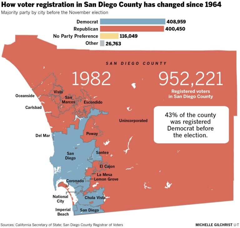 Thirty-Something, Brother and Sister, and Atop San Diego Politics – Voice of San Diego