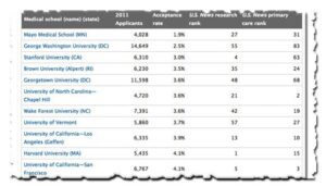 20 Med Schools With the Lowest Acceptance Rates – U.S. News & World Report