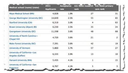 20 Med Schools With the Lowest Acceptance Rates – U.S. News & World Report