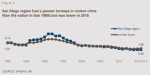 San Diego Had Lowest Murder Rate Among 30 Largest U.S. Cities in 2018 – Times of San Diego