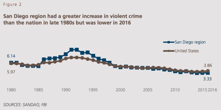 San Diego Had Lowest Murder Rate Among 30 Largest U.S. Cities in 2018 – Times of San Diego