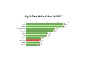 20 Mexican cities, 5 in US among 50 most dangerous in the world – BorderReport
