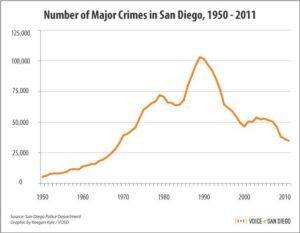 San Diego among large US cities with lowest crime rates, data shows – fox5sandiego.com