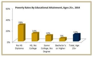 Poverty and Education are Inextricably Linked – Voice of San Diego