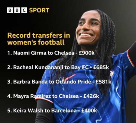 Naomi Girma transfer: Chelsea complete world-record deal to sign USA defender from San Diego Wave – Sky Sports