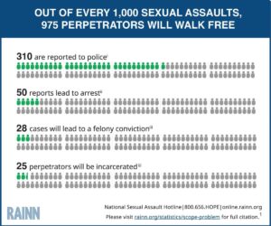 Less than 4% of sex crimes end in conviction, NBC News investigation shows – NBC News