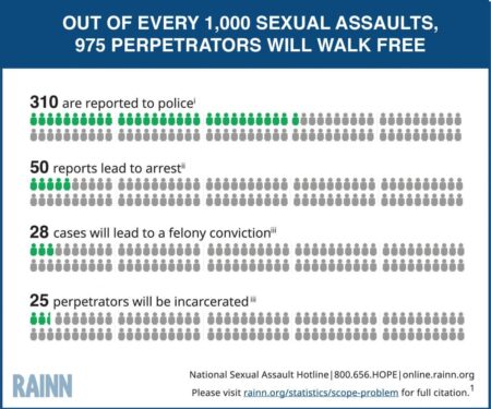 Less than 4% of sex crimes end in conviction, NBC News investigation shows – NBC News