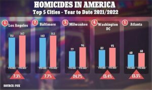 These Major Cities Reported the Highest Homicide Rates in 2021 – Time Magazine