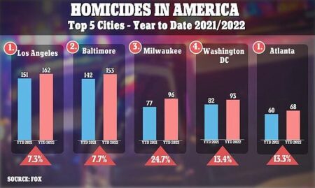 These Major Cities Reported the Highest Homicide Rates in 2021 – Time Magazine