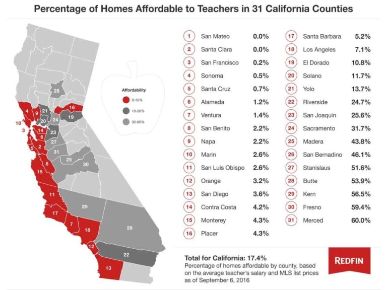 California’s high teacher pay still isn’t enough – Axios