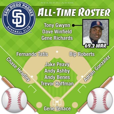 San Diego Padres: All-Time 25 Man Roster – FOX Sports