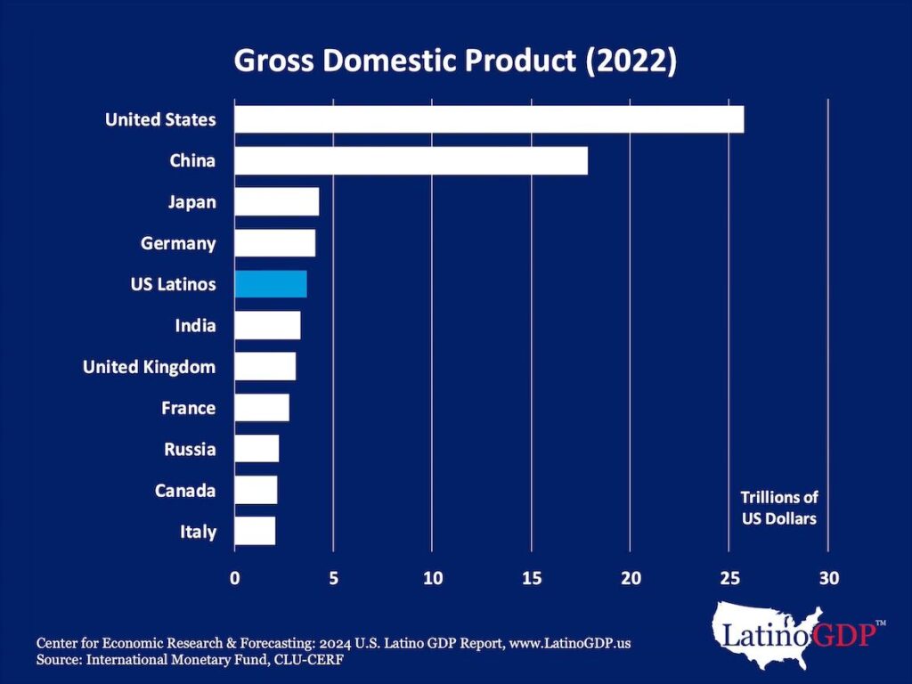 What is the Latino impact on the US economy? – NBC 7 San Diego