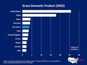 What is the Latino impact on the US economy? – NBC 7 San Diego