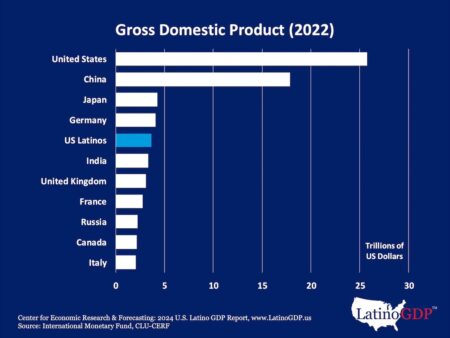 What is the Latino impact on the US economy? – NBC 7 San Diego