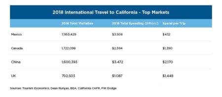 Export market visit to San Diego and Los Angeles, California, USA – Business Wales