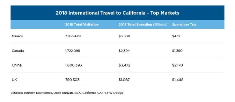 Export market visit to San Diego and Los Angeles, California, USA – Business Wales