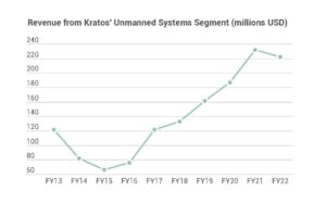 Revenue Grows 9.6% at Kratos Defense – San Diego Business Journal
