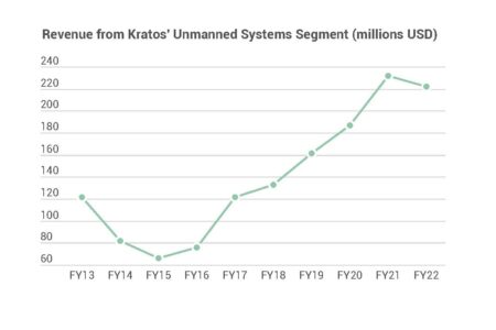 Revenue Grows 9.6% at Kratos Defense – San Diego Business Journal