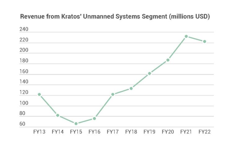 Revenue Grows 9.6% at Kratos Defense – San Diego Business Journal