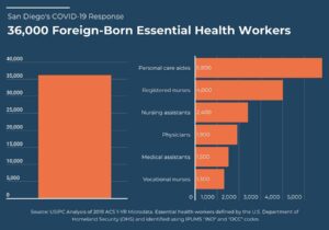 Report: One-Third of San Diego’s Essential Workers Are Immigrants – UC San Diego Today
