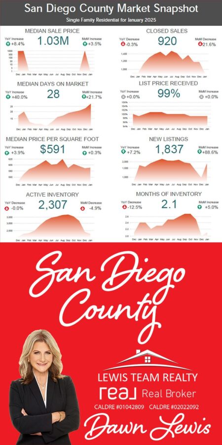 San Diego in 2025: Experts predict rising home prices, higher unemployment and more – San Diego Union-Tribune