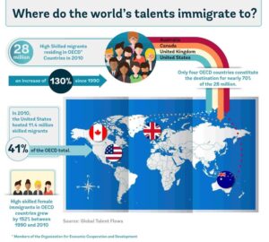Brain Drain? More like Brain Gain: How High-Skilled Emigration Boosts Global Prosperity – UC San Diego Today