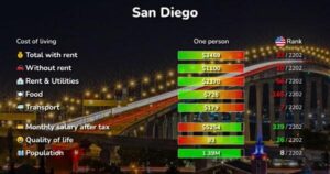 Consumer Expenditures in the San Diego Metropolitan Area — 2022–23 – Bureau of Labor Statistics (.gov)