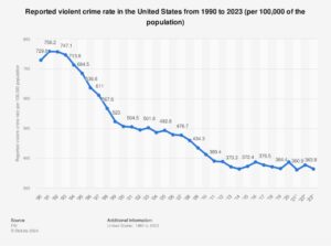 Violent crime in the US dropped 4.5% last year, FBI data shows – San Diego Union-Tribune