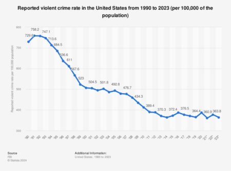 Violent crime in the US dropped 4.5% last year, FBI data shows – San Diego Union-Tribune