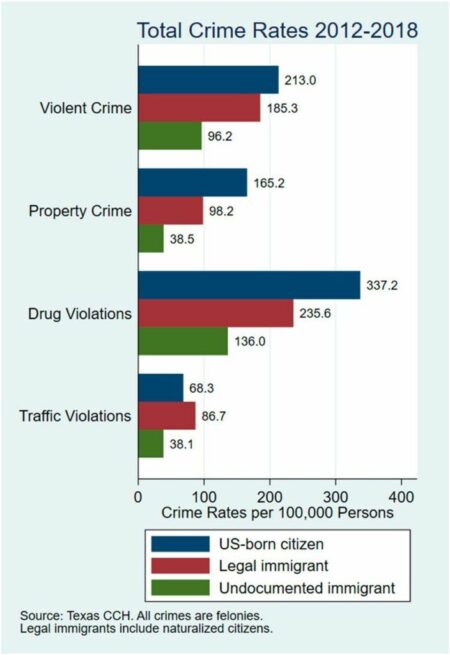Expert Uncovers Clear Proof: Immigrants Do Not Raise Crime Rates in the United States Data is clear that immigrants don’t increase crime in the United States, expert says – Northeastern Global News