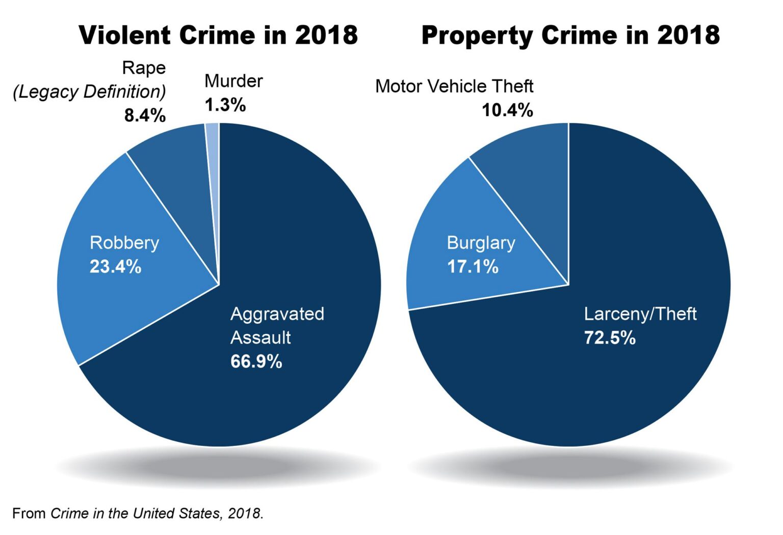 FBI Report Uncovers Startling Reality: Crime Rates Are Not Falling Despite Media Claims FBI Report Contradicts Mainstream Media Claims of Crime Decline – The San Diego Voice & Viewpoint